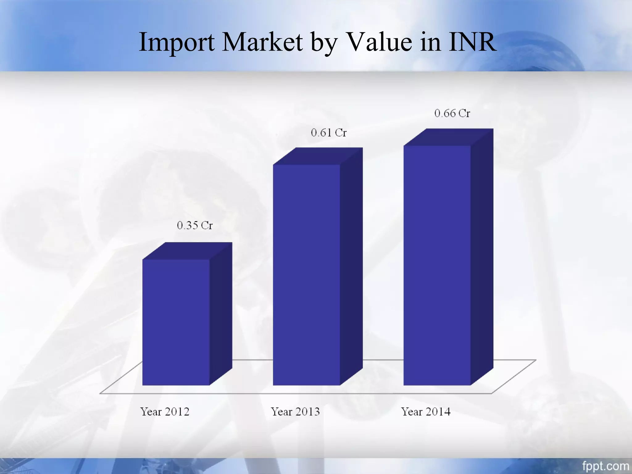 Import Market by Value in INR
 