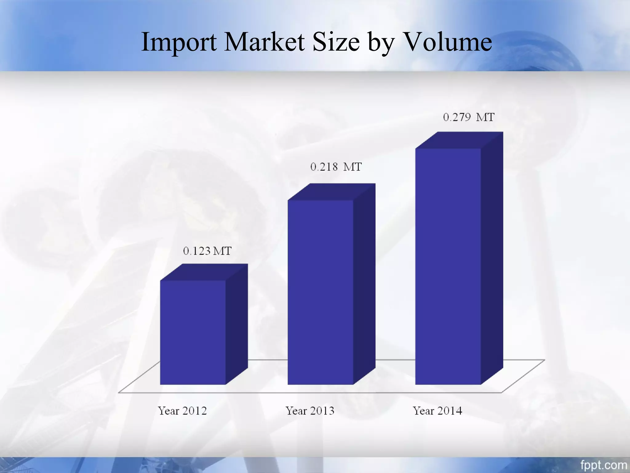 Import Market Size by Volume
 