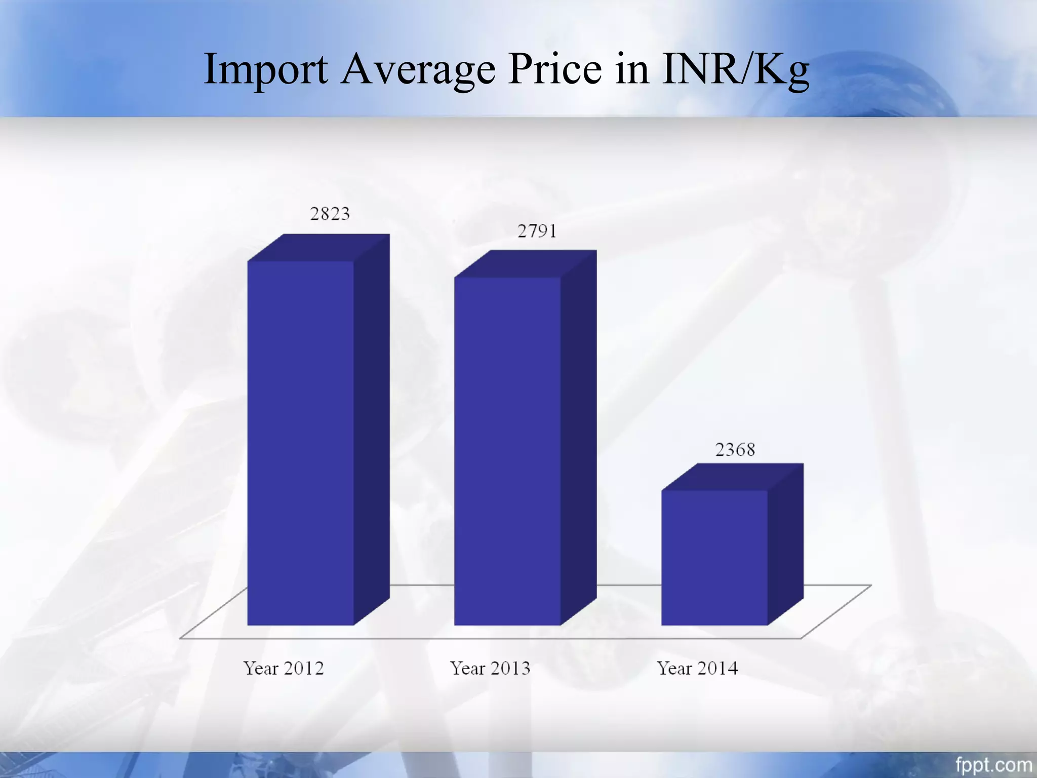 Import Average Price in INR/Kg
 