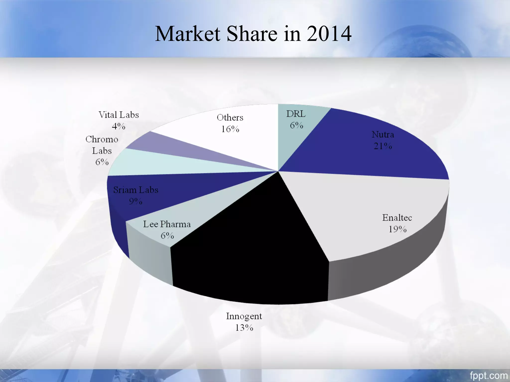 Market Share in 2014
 