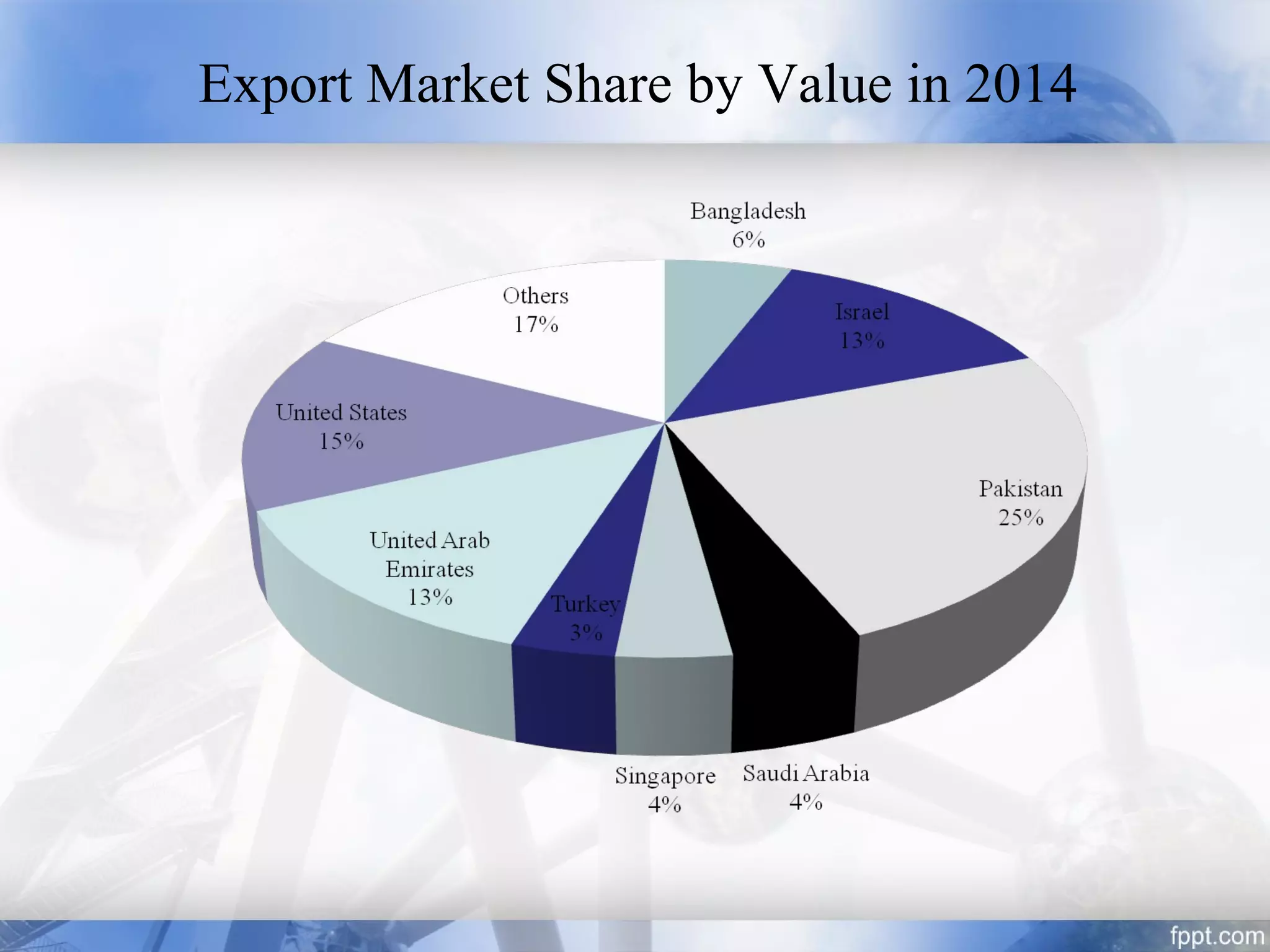 Export Market Share by Value in 2014
 