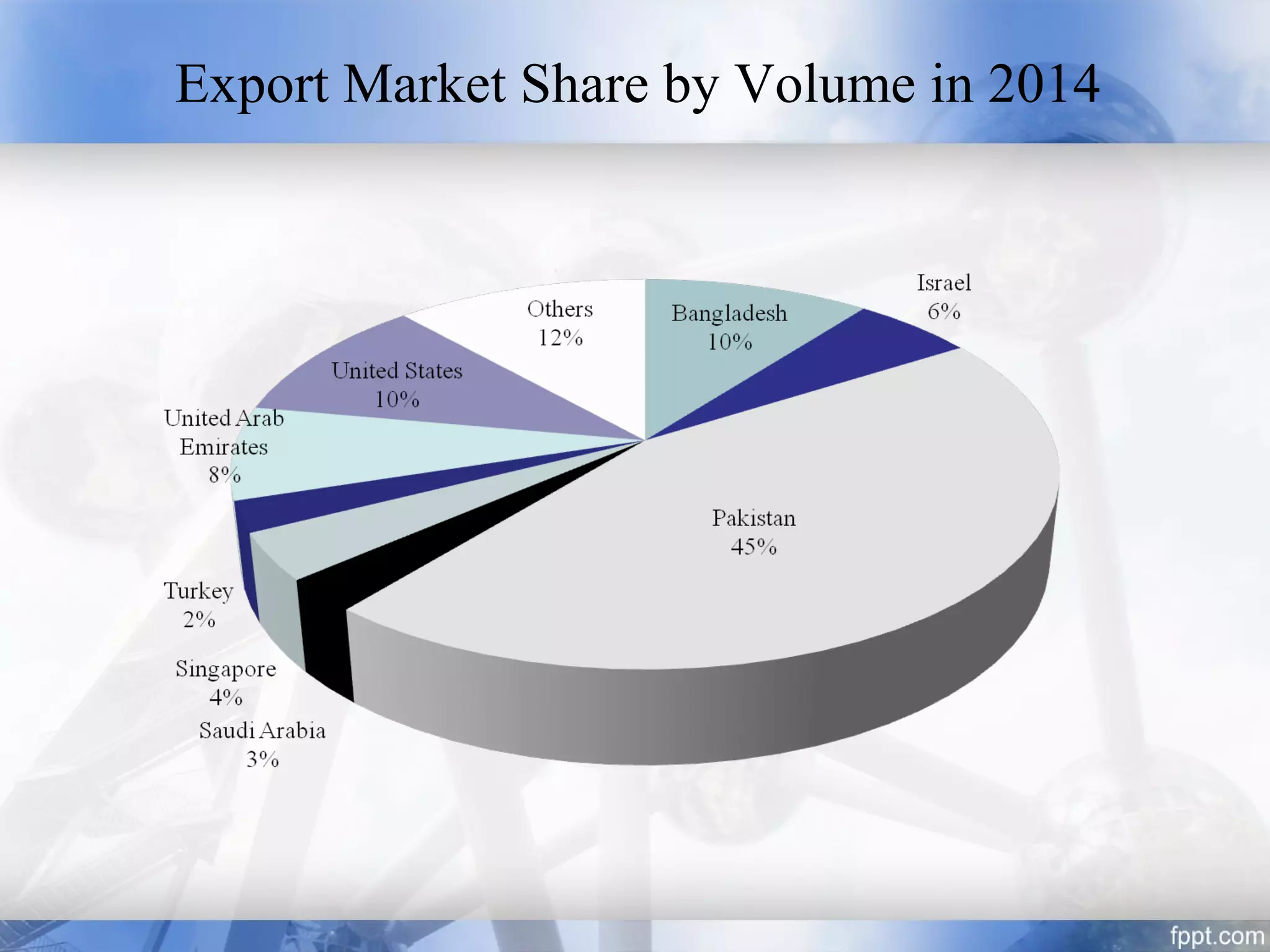 Export Market Share by Volume in 2014
 