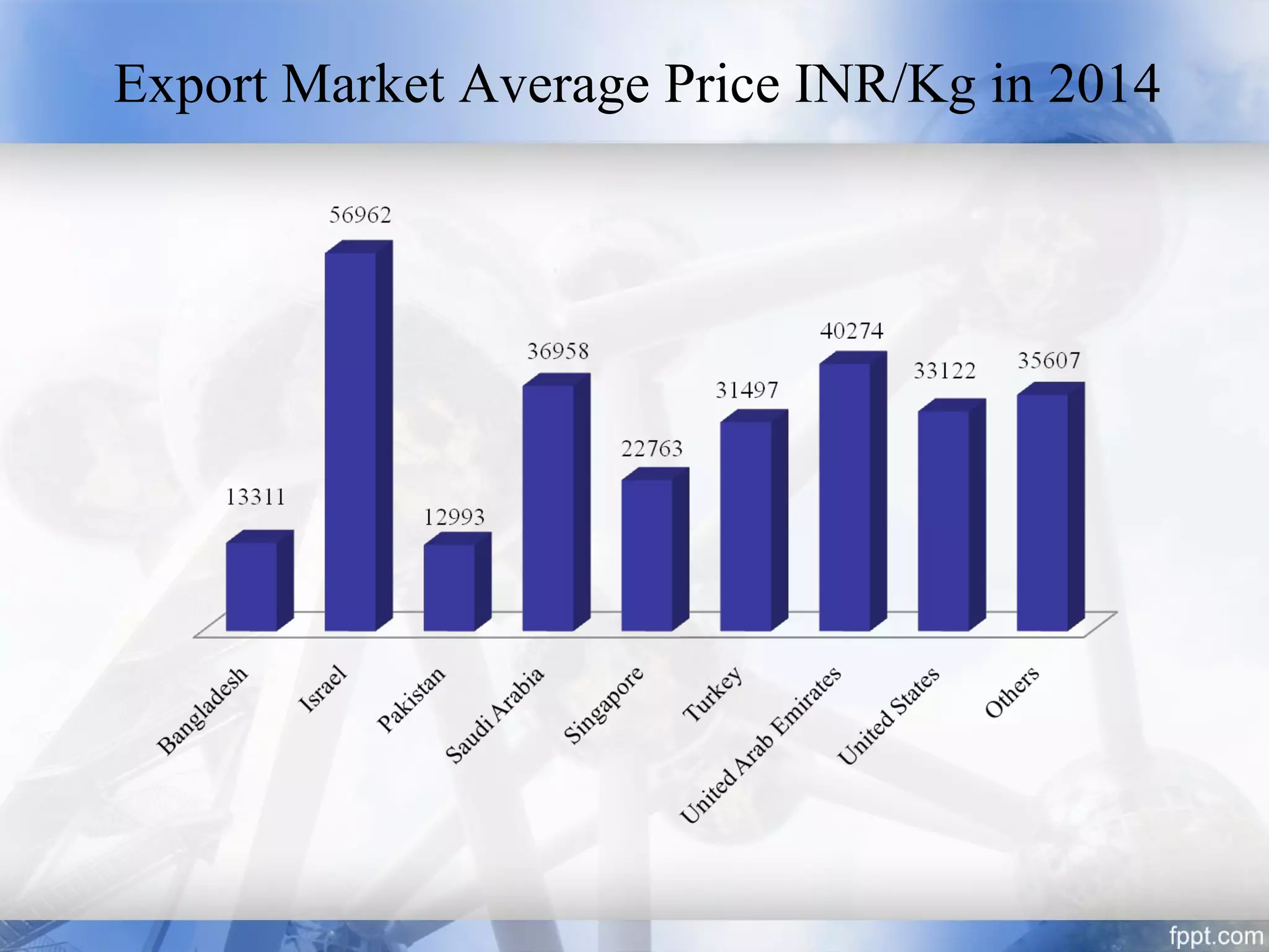 Export Market Average Price INR/Kg in 2014
 