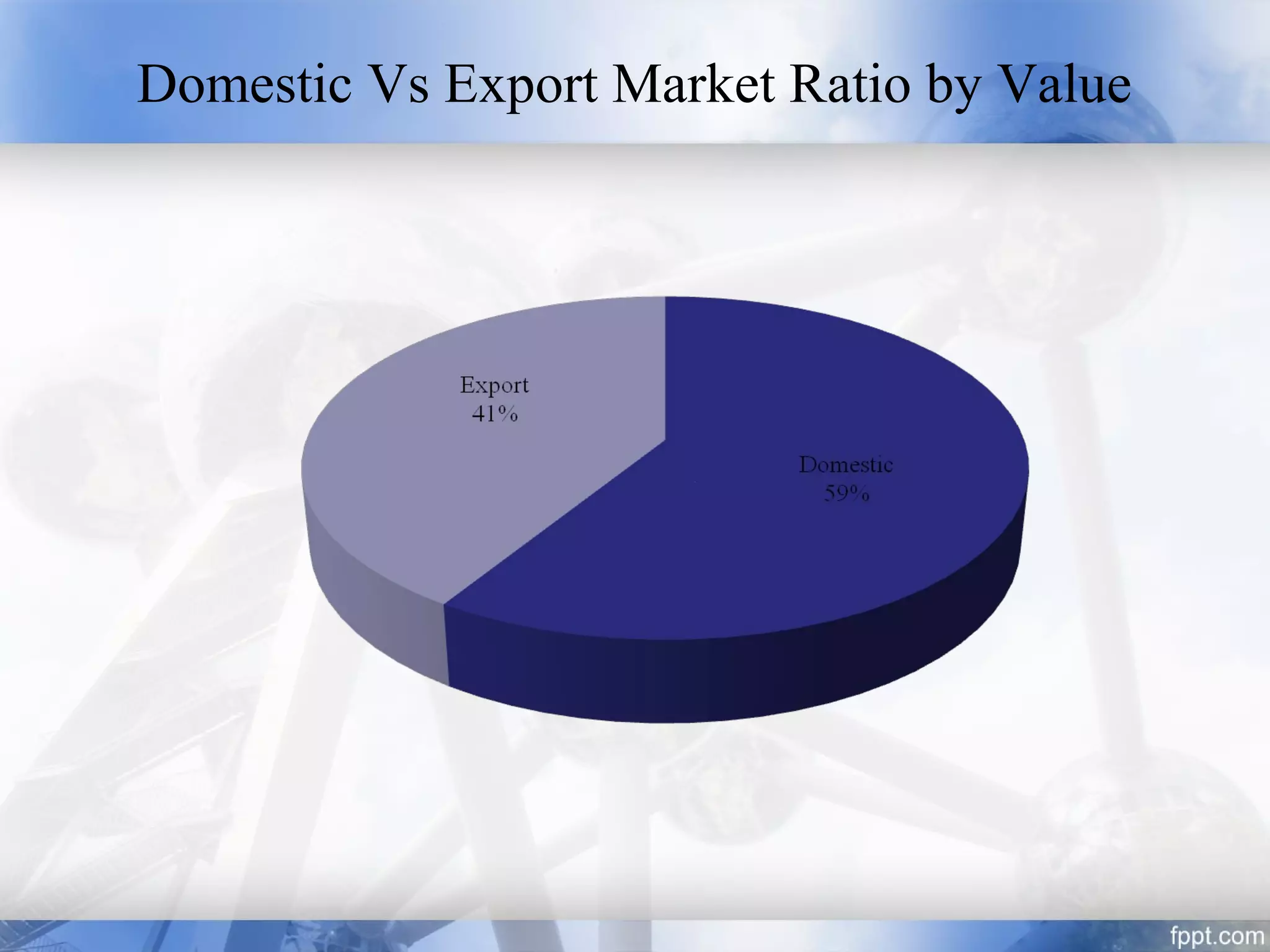 Domestic Vs Export Market Ratio by Value
 