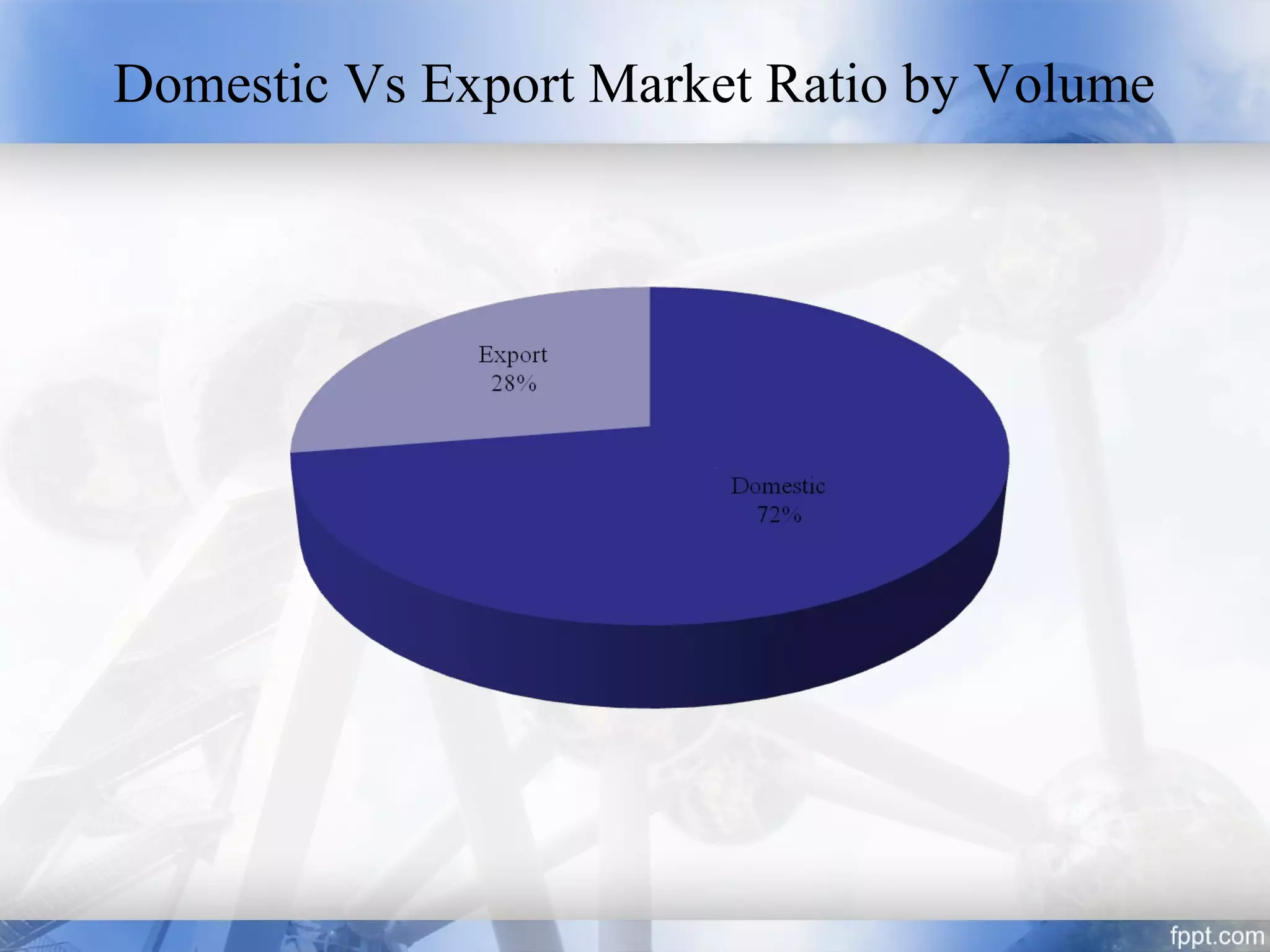 Domestic Vs Export Market Ratio by Volume
 