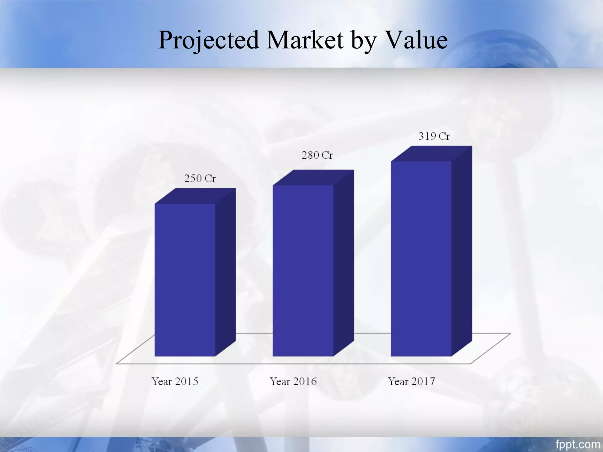 Projected Market by Value
 