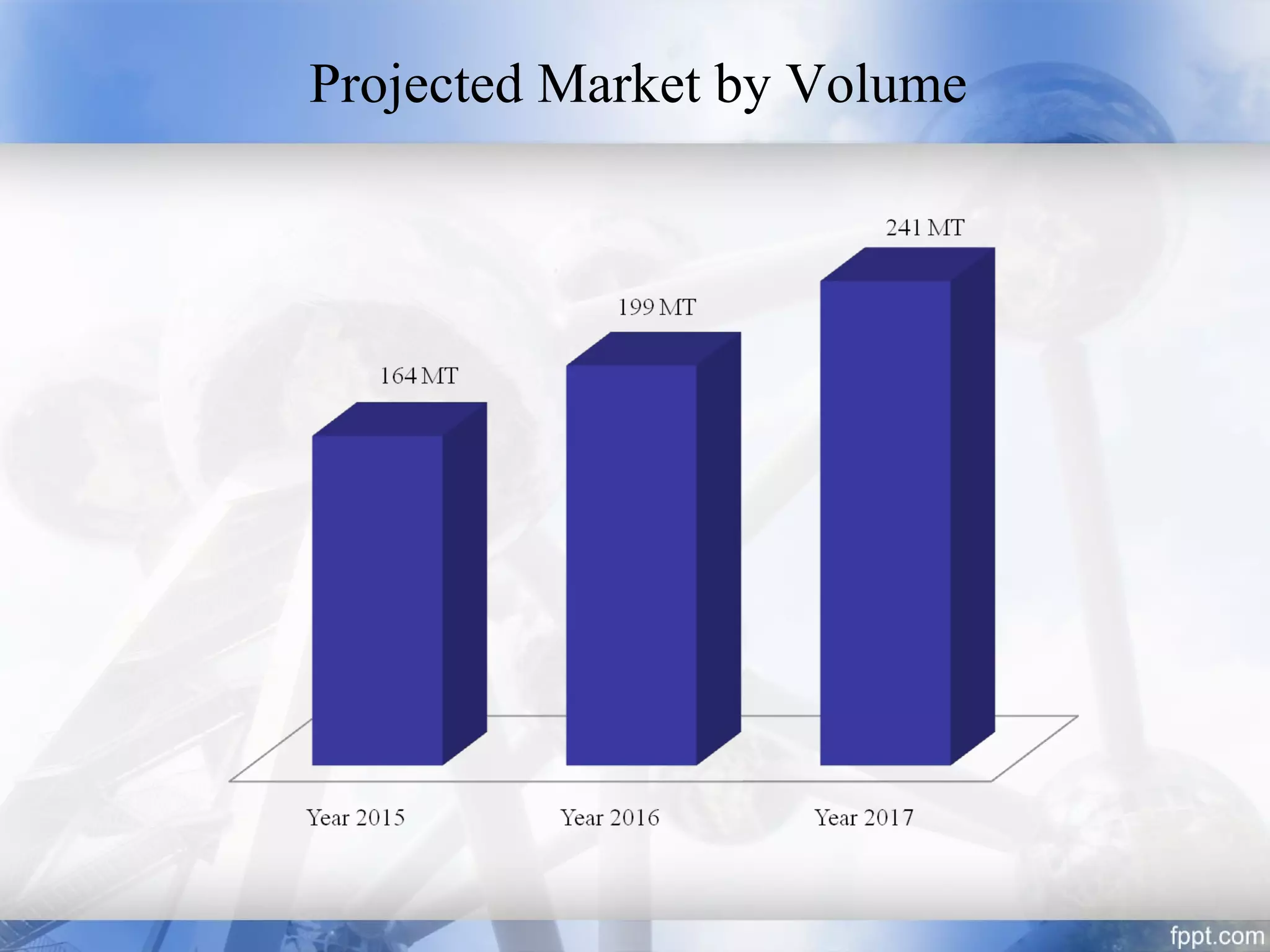 Projected Market by Volume
 
