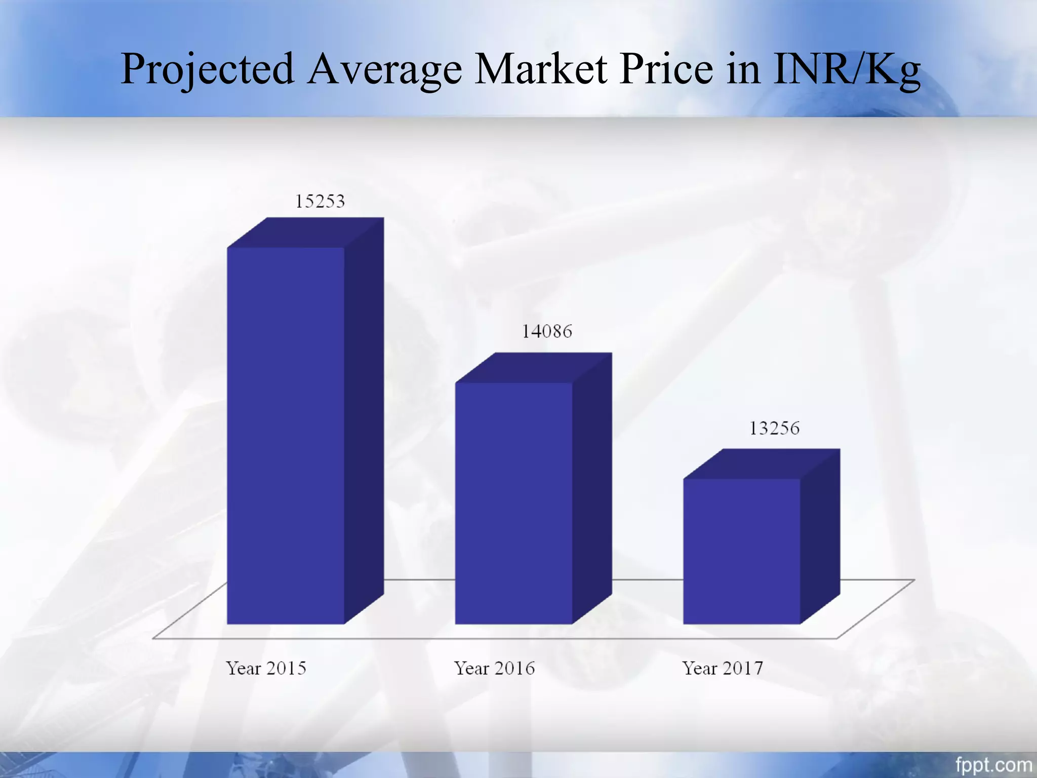 Projected Average Market Price in INR/Kg
 