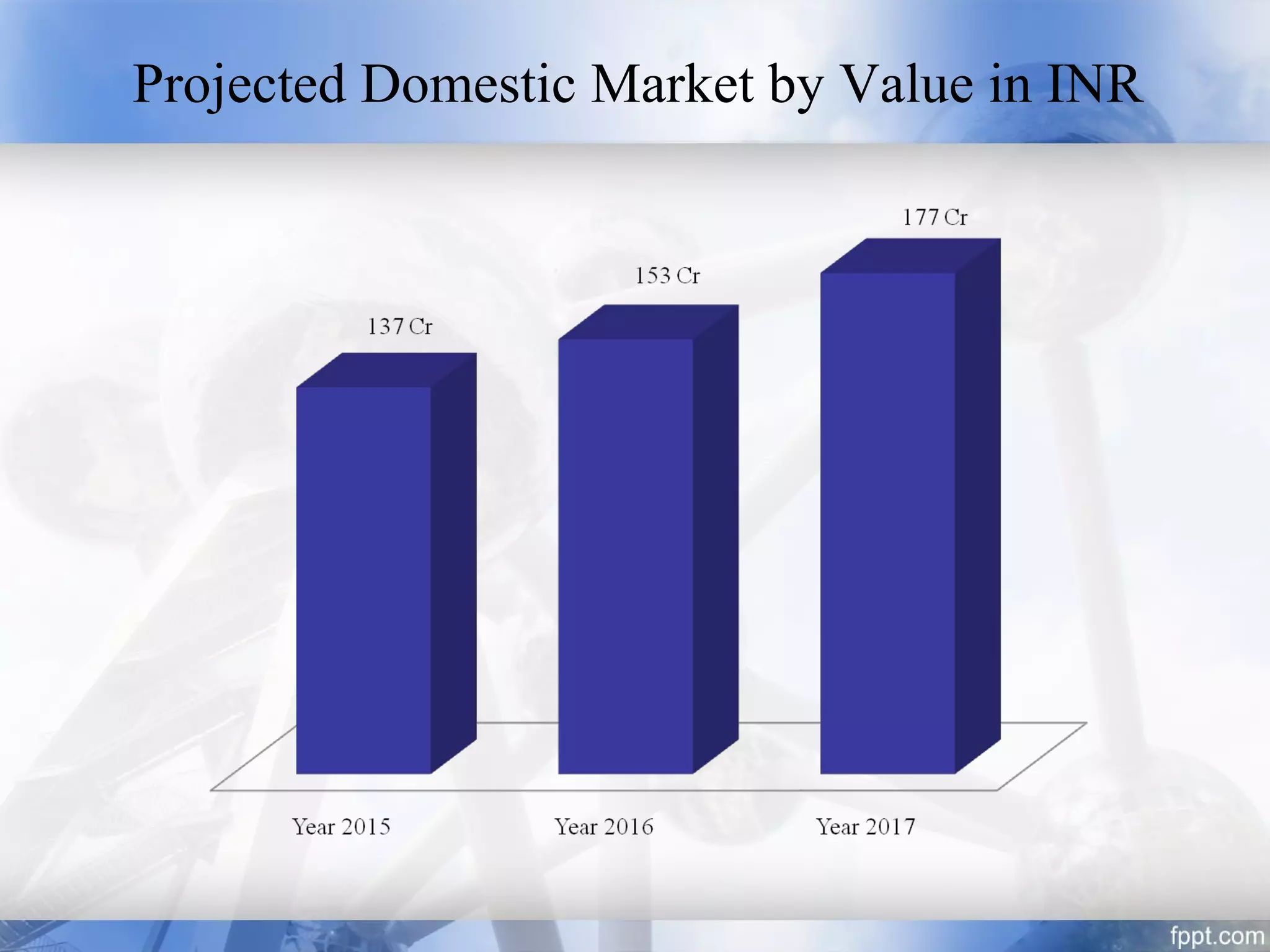 Projected Domestic Market by Value in INR
 