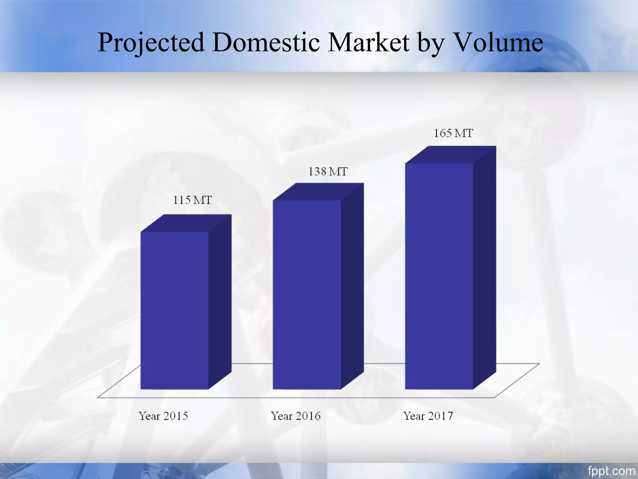 Projected Domestic Market by Volume
 