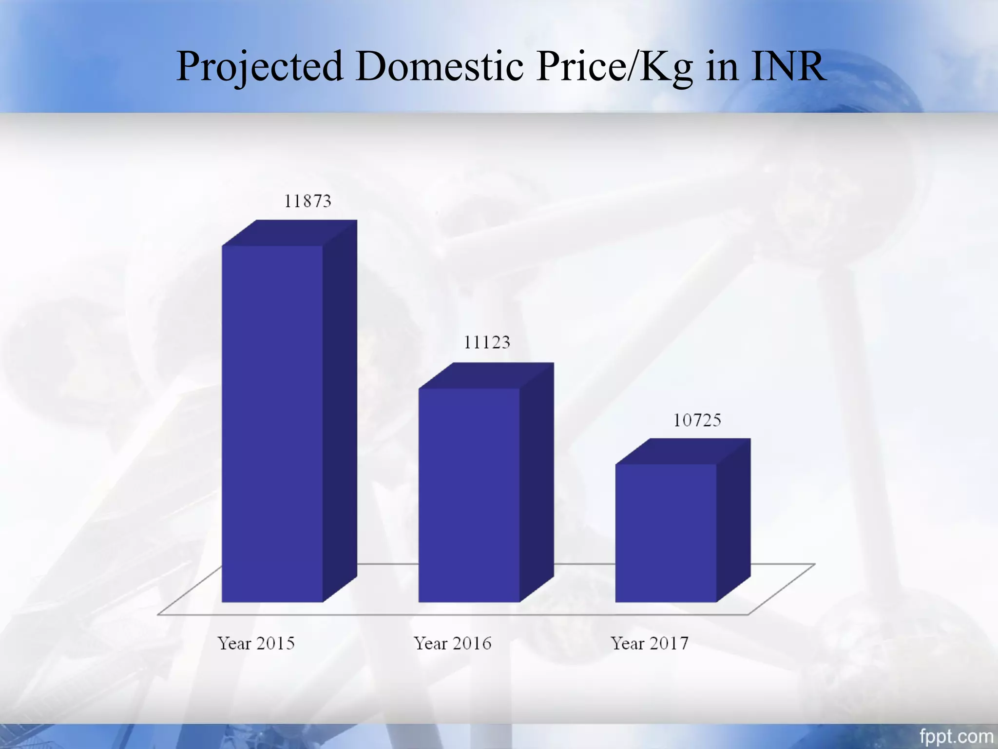 Projected Domestic Price/Kg in INR
 