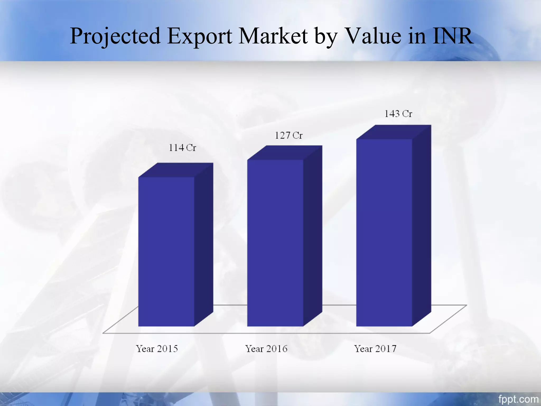 Projected Export Market by Value in INR
 