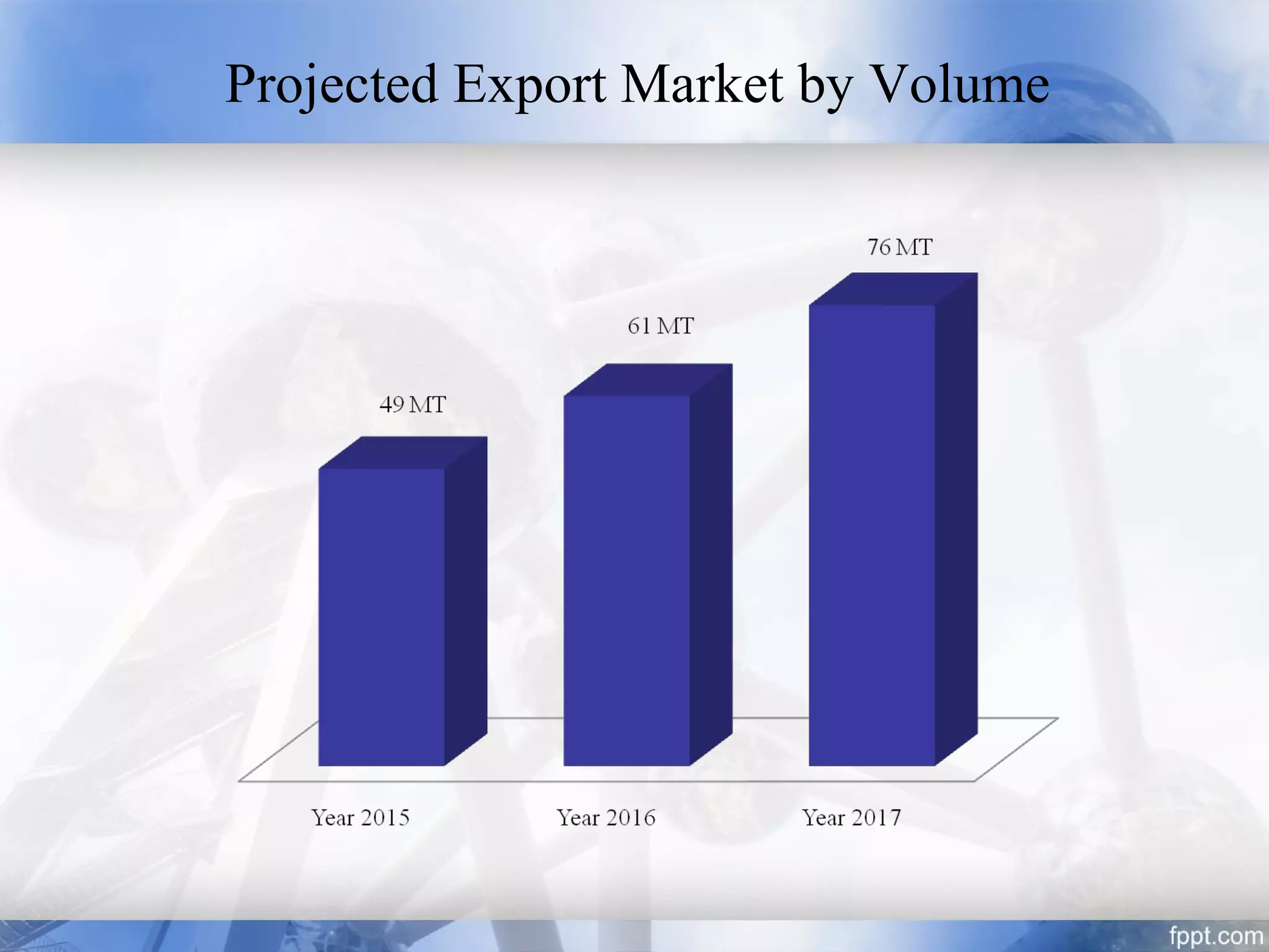 Projected Export Market by Volume
 