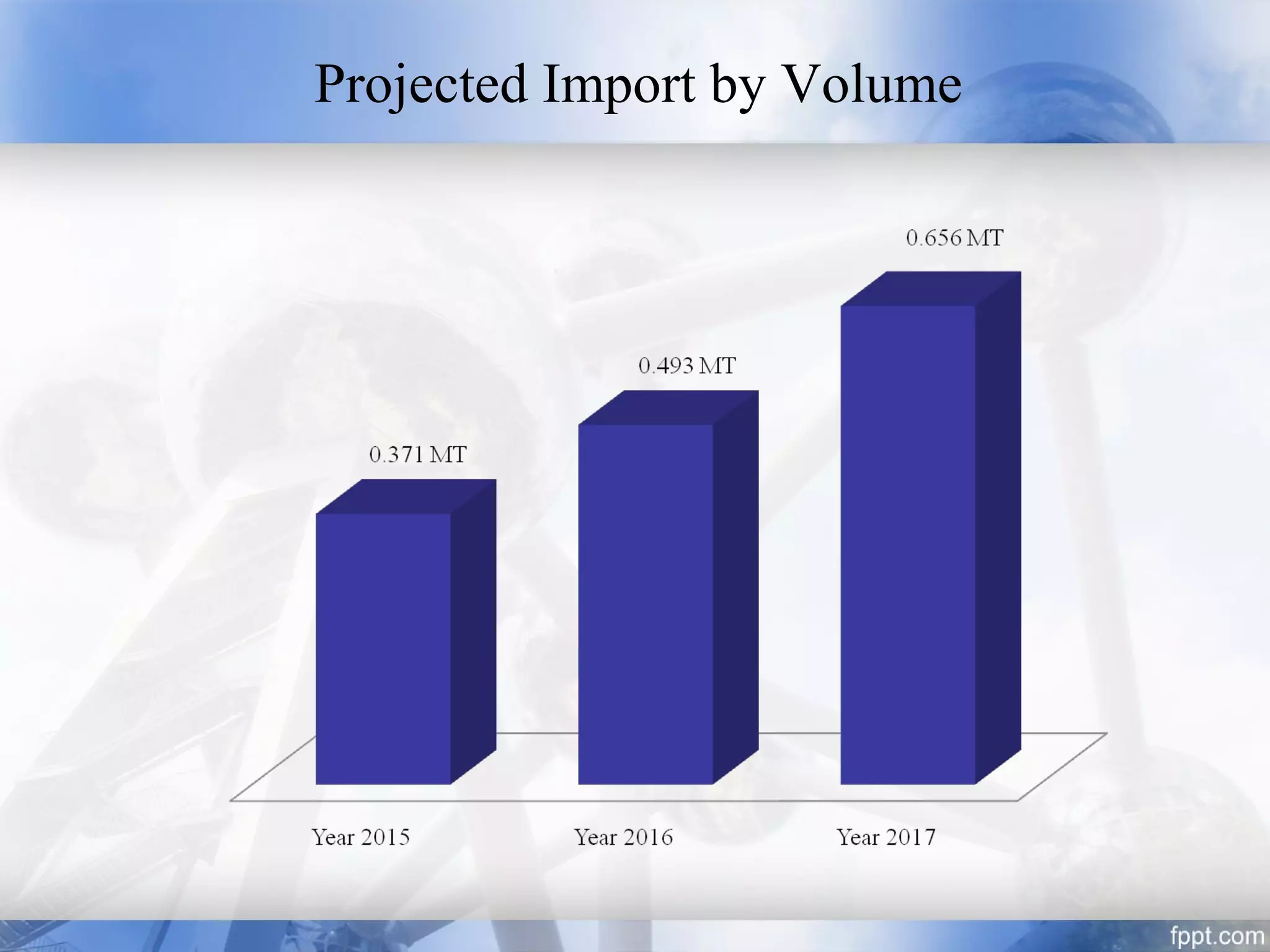Projected Import by Volume
 
