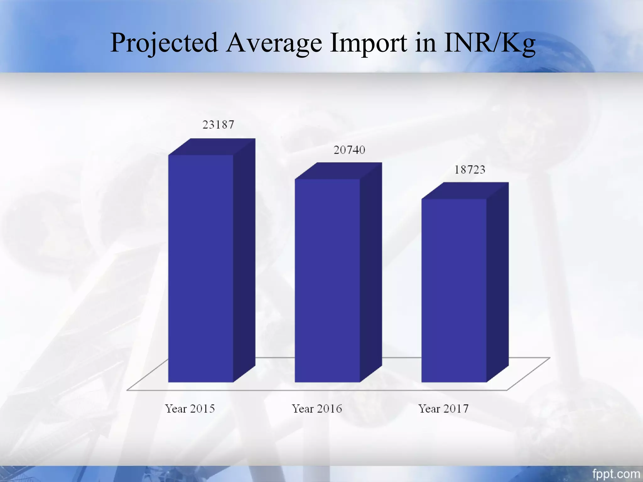Projected Average Import in INR/Kg
 