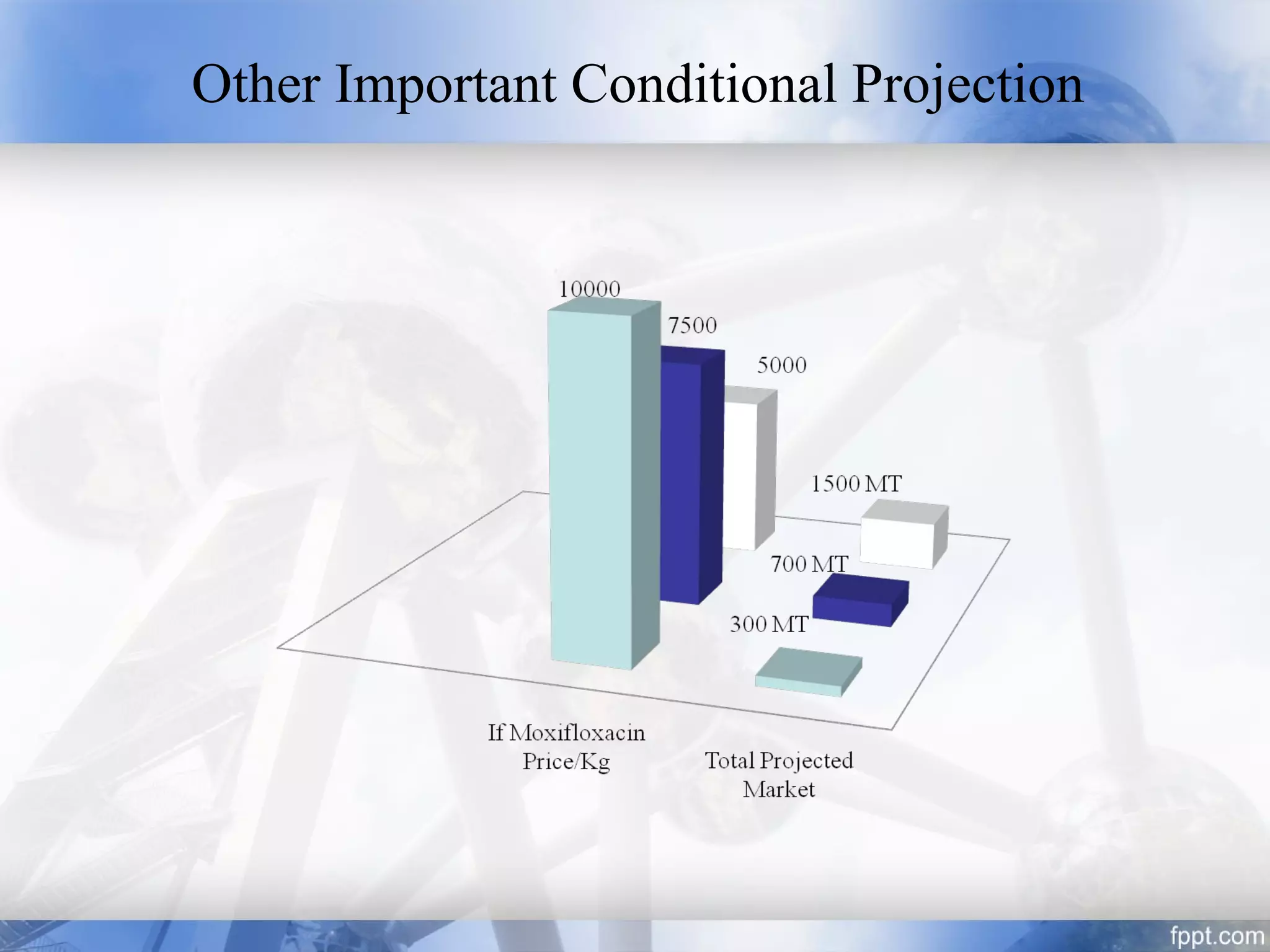 Other Important Conditional Projection
 