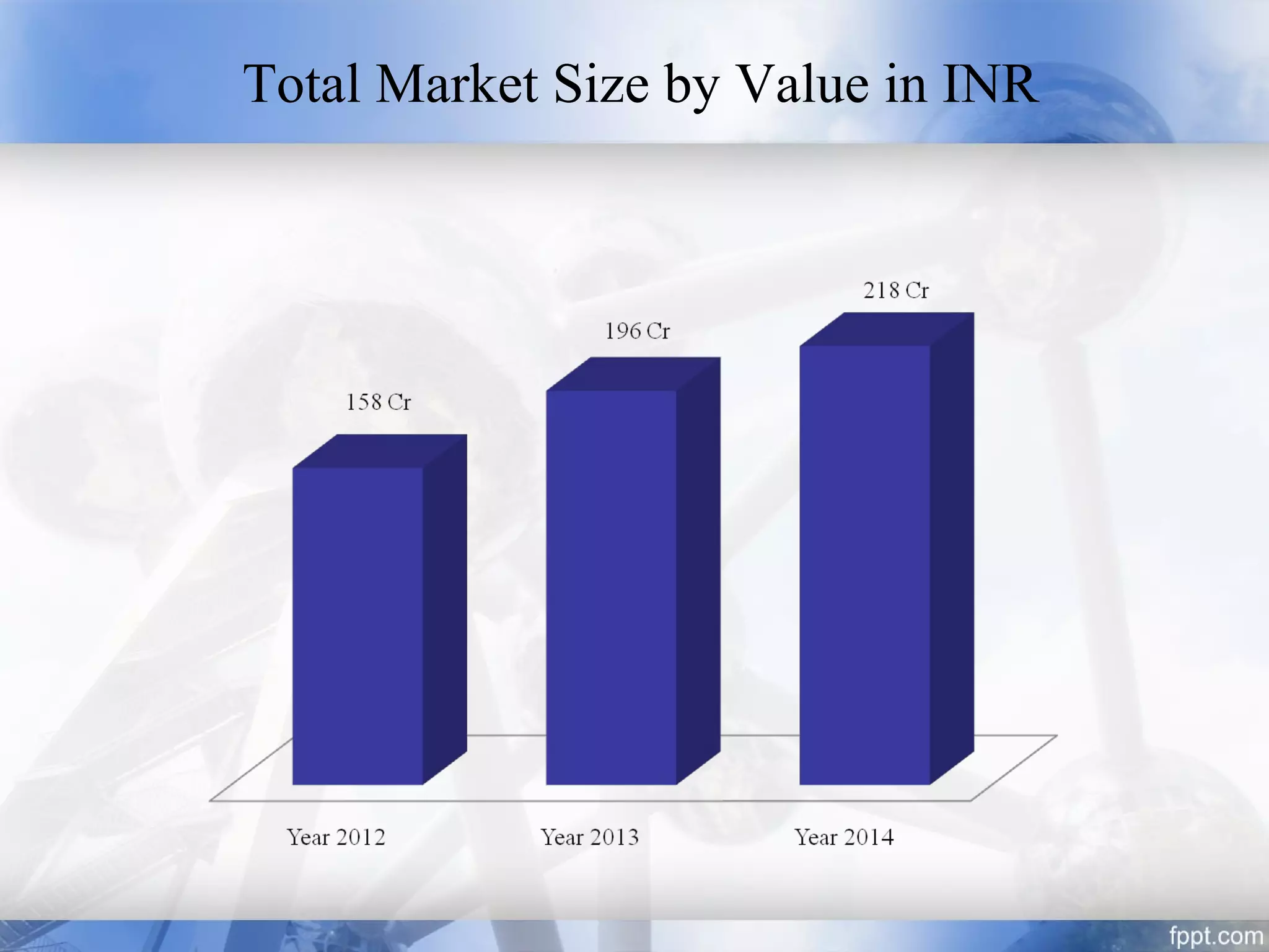 Total Market Size by Value in INR
 