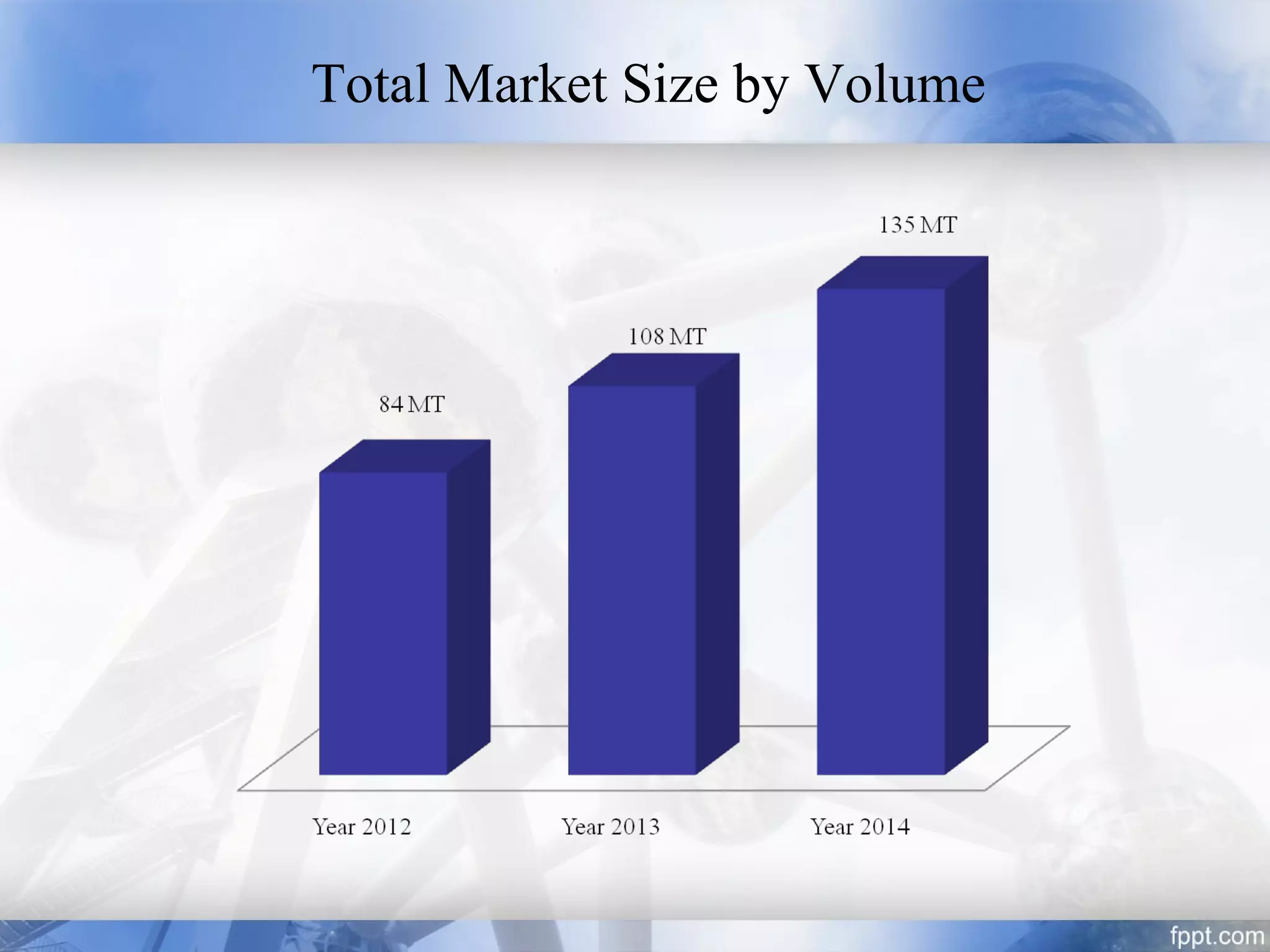 Total Market Size by Volume
 