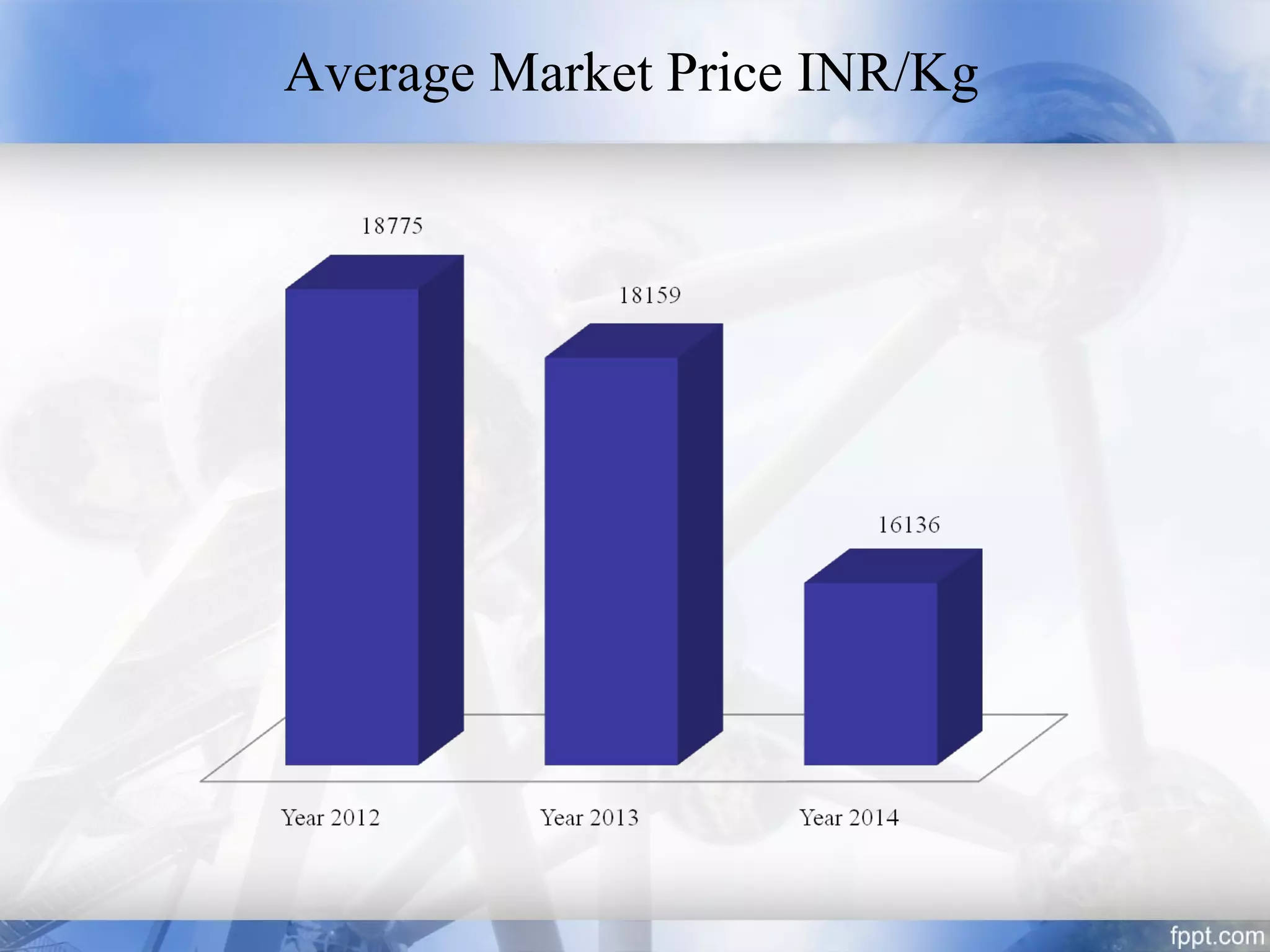 Average Market Price INR/Kg
 