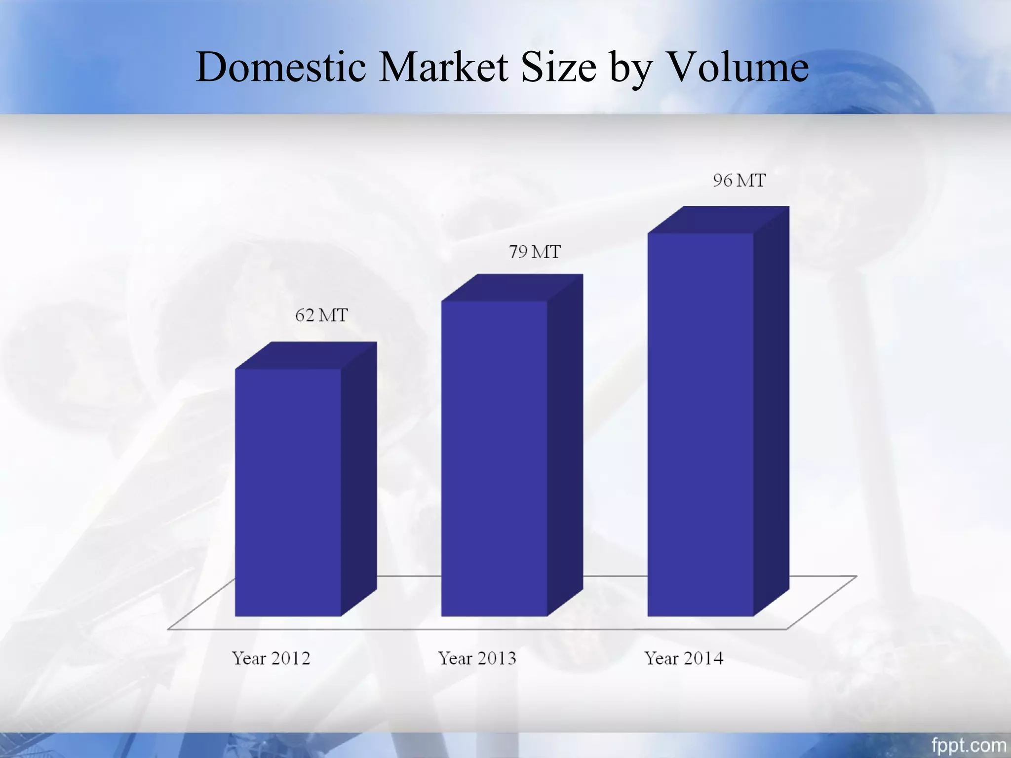 Domestic Market Size by Volume
 