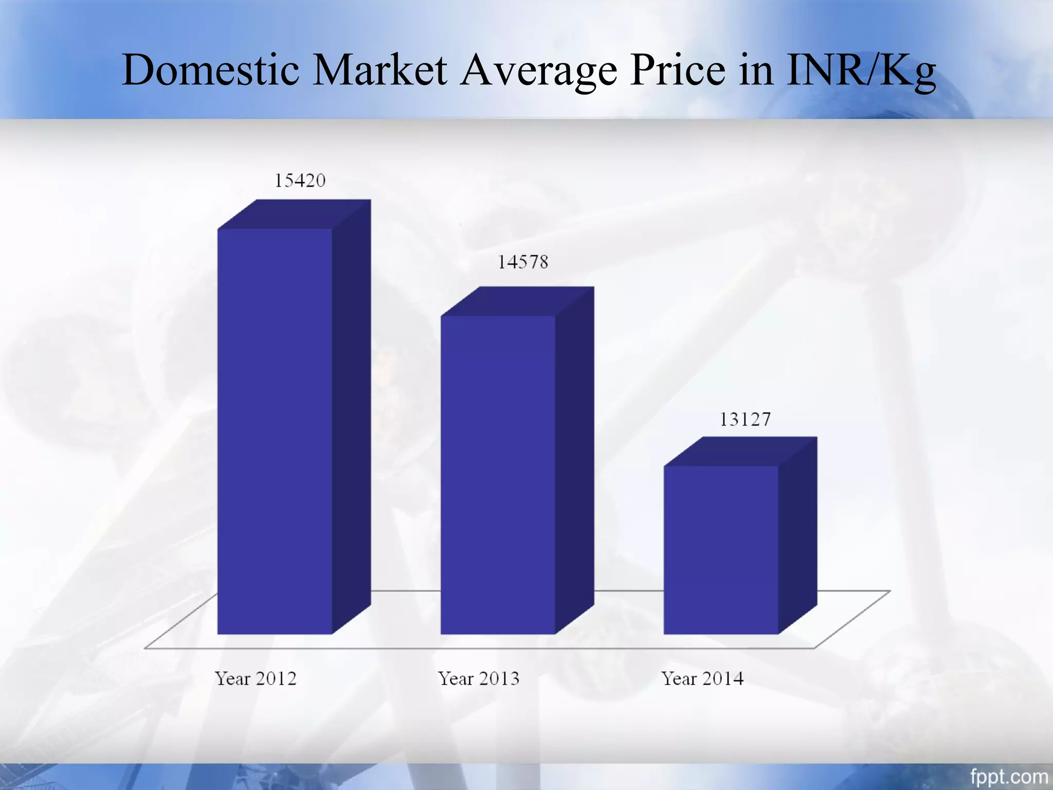 Domestic Market Average Price in INR/Kg
 