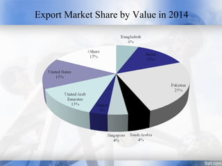 Export Market Share by Value in 2014
 