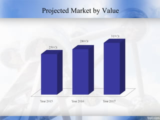 Projected Market by Value
 