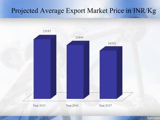 Projected Average Export Market Price in INR/Kg
 