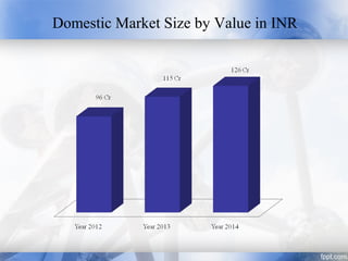 Domestic Market Size by Value in INR
 