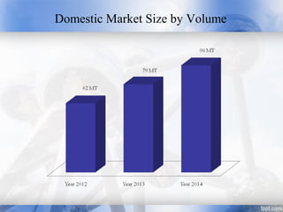 Domestic Market Size by Volume
 