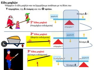 Υπάρχουν 3 είδη μοχλών και τα ξεχωρίζουμε ανάλογα με τη θέση του
Υ πομοχλίου, της Δ ύναμης και του Φ ορτίου.
Είδη μοχλών
1ο
Είδος μοχλού
(Υπομόχλιο ενδιάμεσα)
2ο
Είδος μοχλού
(Φορτίο ενδιάμεσα)
3ο
Είδος μοχλού
(Δύναμη ενδιάμεσα)
δύναμη Δ
δύναμη Δ
δύναμη Δ
 