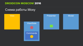 MoxyСхема работы
View
ViewState
Presenter Model
Commands
View
 