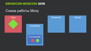 ViewView
MoxyСхема работы
ViewState
Presenter Model
Commands
 
