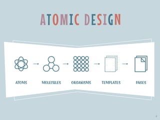 AT0MIC DESIGN
ATOMS MOLECULES ORGANISMS TEMPLATES PAGES
4
 