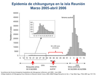 Epidemia de chikungunya en la isla Reunión 
Marzo 2005-abril 2006 
Búsqueda activa 
SE:9-50/2005 
Verano austral 
Sitios centinela 
SE:50/2005-SE14/2006 
50 a 100 casos 
semanales 
Invierno 
austral 
Surveillance des formes émergentes hospitalières de chikungunya, la Réunion, avril 2005 – mars 2006 
A Major Epidemic of Chikungunya Virus Infection on Réunion Island, France, 2005–2006 Philippe Renault et al. Am. J. Trop. Med. Hyg., 77(4), 2007, pp. 727–731 
 