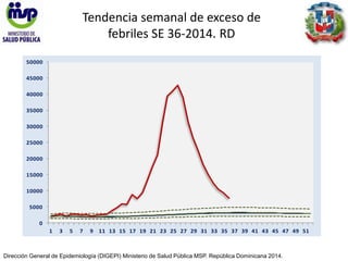 50000 
45000 
40000 
35000 
30000 
25000 
20000 
15000 
10000 
5000 
0 
Tendencia semanal de exceso de 
febriles SE 36-2014. RD 
1 3 5 7 9 11 13 15 17 19 21 23 25 27 29 31 33 35 37 39 41 43 45 47 49 51 
2014 Reg Cíclica ARIMA Inf ARIMA Sup ARIMA 
Dirección General de Epidemiología (DIGEPI) Ministerio de Salud Pública MSP. República Dominicana 2014. 
 