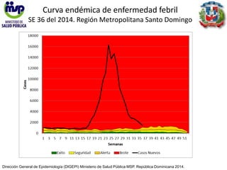Curva endémica de enfermedad febril 
SE 36 del 2014. Región Metropolitana Santo Domingo 
Dirección General de Epidemiología (DIGEPI) Ministerio de Salud Pública MSP. República Dominicana 2014. 
 