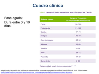 Fase aguda: 
Dura entre 3 y 10 
días. 
Cuadro clínico 
Preparación y respuesta ante la eventual introducción del virus chikungunya en las Américas. OPS/OMS-CDC 2011. Disponible en: 
http://www.paho.org/hq/index.php?option=com_content&view=article&id=9053&Itemid=39843&lang=es 
 