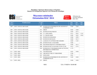Code
Etab
Etablissement Code
Fil
Filière Moy
Min 1
Moy
Min 2
Moy
Min 3
E09 UNIV. OUM EL BOUAGHI 061 SCIENCES ECONOMIQUES DE GESTION ET
COMMERCIALES
10.00 10.00
E09 UNIV. OUM EL BOUAGHI 071 DROIT 10.02 10.00
E09 UNIV. OUM EL BOUAGHI 072 SCIENCES POLITIQUES 10.09 10.72
E09 UNIV. OUM EL BOUAGHI 082 L L ANGLAISES 10.12 10.63 11.67
E09 UNIV. OUM EL BOUAGHI 084 L L FRANCAISES 10.00 10.02 10.42
E09 UNIV. OUM EL BOUAGHI 091 SCIENCES HUMAINES 10.00 10.98
E09 UNIV. OUM EL BOUAGHI 095 SCIENCES SOCIALES 10.00 10.15
E09 UNIV. OUM EL BOUAGHI 121 LANGUE ET LITTERATURE ARABES 10.00 11.03
E09 UNIV. OUM EL BOUAGHI D02 SCIENCES DE LA MATIERE 10.00
E09 UNIV. OUM EL BOUAGHI D03 MATHEMATIQUES ET INFORMATIQUE 10.00 10.13
E09 UNIV. OUM EL BOUAGHI D04 SCIENCES DE LA NATURE ET DE LA VIE 10.15 12.32
E09 UNIV. OUM EL BOUAGHI D10 SCIENCES ET TECHNIQUES DES ACTIVITES
PHYSIQUES ET SPORTIVES
11.79
E11 UNIV. JIJEL 011 TECHNOLOGIE 10.03 10.00
E11 UNIV. JIJEL 012 ARCHITECTURE ET URBANISME 12.00
E11 UNIV. JIJEL 051 GEOLOGIE 10.01
E11 UNIV. JIJEL 061 SCIENCES ECONOMIQUES DE GESTION ET
COMMERCIALES
10.00 10.00
E11 UNIV. JIJEL 071 DROIT 10.00 10.00
E.S.I. 7/19/2014 1:36:46 AM18/43
République Algérienne Démocratique et Populaire
Ministère de l'Enseignement Supérieur et de la Recherche Scientifique
Moyennes minimales
Orientation BAC 2014
Affectation des
nouveaux bacheliers
BAC 2014
 