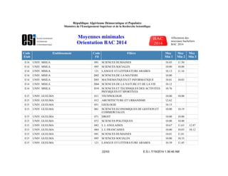 Code
Etab
Etablissement Code
Fil
Filière Moy
Min 1
Moy
Min 2
Moy
Min 3
E14 UNIV. MSILA 091 SCIENCES HUMAINES 10.45 11.50
E14 UNIV. MSILA 095 SCIENCES SOCIALES 10.00 10.00
E14 UNIV. MSILA 121 LANGUE ET LITTERATURE ARABES 10.13 11.16
E14 UNIV. MSILA D02 SCIENCES DE LA MATIERE 10.00
E14 UNIV. MSILA D03 MATHEMATIQUES ET INFORMATIQUE 10.01 10.03
E14 UNIV. MSILA D04 SCIENCES DE LA NATURE ET DE LA VIE 10.12
E14 UNIV. MSILA D10 SCIENCES ET TECHNIQUES DES ACTIVITES
PHYSIQUES ET SPORTIVES
10.76
E15 UNIV. GUELMA 011 TECHNOLOGIE 10.00 10.00
E15 UNIV. GUELMA 012 ARCHITECTURE ET URBANISME 12.62
E15 UNIV. GUELMA 051 GEOLOGIE 10.15
E15 UNIV. GUELMA 061 SCIENCES ECONOMIQUES DE GESTION ET
COMMERCIALES
10.00 10.19
E15 UNIV. GUELMA 071 DROIT 10.00 10.00
E15 UNIV. GUELMA 072 SCIENCES POLITIQUES 10.00 10.00
E15 UNIV. GUELMA 082 L L ANGLAISES 10.67 11.63 12.87
E15 UNIV. GUELMA 084 L L FRANCAISES 10.00 10.03 10.12
E15 UNIV. GUELMA 091 SCIENCES HUMAINES 10.01 11.01
E15 UNIV. GUELMA 095 SCIENCES SOCIALES 10.00 10.33
E15 UNIV. GUELMA 121 LANGUE ET LITTERATURE ARABES 10.39 11.45
E.S.I. 7/19/2014 1:36:46 AM22/43
République Algérienne Démocratique et Populaire
Ministère de l'Enseignement Supérieur et de la Recherche Scientifique
Moyennes minimales
Orientation BAC 2014
Affectation des
nouveaux bacheliers
BAC 2014
 