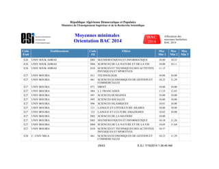 Code
Etab
Etablissement Code
Fil
Filière Moy
Min 1
Moy
Min 2
Moy
Min 3
E26 UNIV SOUK AHRAS D03 MATHEMATIQUES ET INFORMATIQUE 10.00 10.33
E26 UNIV SOUK AHRAS D04 SCIENCES DE LA NATURE ET DE LA VIE 10.00 10.11
E26 UNIV SOUK AHRAS D10 SCIENCES ET TECHNIQUES DES ACTIVITES
PHYSIQUES ET SPORTIVES
11.15
E27 UNIV BOUIRA 011 TECHNOLOGIE 10.00 10.00
E27 UNIV BOUIRA 061 SCIENCES ECONOMIQUES DE GESTION ET
COMMERCIALES
10.22 11.29
E27 UNIV BOUIRA 071 DROIT 10.00 10.00
E27 UNIV BOUIRA 084 L L FRANCAISES 11.25 12.43
E27 UNIV BOUIRA 091 SCIENCES HUMAINES 10.00 10.00
E27 UNIV BOUIRA 095 SCIENCES SOCIALES 10.00 10.00
E27 UNIV BOUIRA 096 SCIENCES ISLAMIQUES 10.01 10.00
E27 UNIV BOUIRA 121 LANGUE ET LITTERATURE ARABES 10.00 10.00
E27 UNIV BOUIRA 133 LANGUE ET CULTURE AMAZIGHES 10.02 10.00
E27 UNIV BOUIRA D02 SCIENCES DE LA MATIERE 10.00
E27 UNIV BOUIRA D03 MATHEMATIQUES ET INFORMATIQUE 10.18 11.26
E27 UNIV BOUIRA D04 SCIENCES DE LA NATURE ET DE LA VIE 10.05 11.64
E27 UNIV BOUIRA D10 SCIENCES ET TECHNIQUES DES ACTIVITES
PHYSIQUES ET SPORTIVES
10.57
E28 C. UNIV MILA 061 SCIENCES ECONOMIQUES DE GESTION ET
COMMERCIALES
10.23 11.29
E.S.I. 7/19/2014 1:36:46 AM29/43
République Algérienne Démocratique et Populaire
Ministère de l'Enseignement Supérieur et de la Recherche Scientifique
Moyennes minimales
Orientation BAC 2014
Affectation des
nouveaux bacheliers
BAC 2014
 