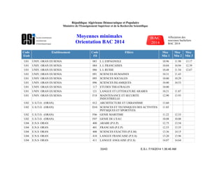 Code
Etab
Etablissement Code
Fil
Filière Moy
Min 1
Moy
Min 2
Moy
Min 3
U01 UNIV. ORAN ES SENIA 083 L L ESPAGNOLE 10.96 11.98 13.17
U01 UNIV. ORAN ES SENIA 084 L L FRANCAISES 10.04 10.94 12.39
U01 UNIV. ORAN ES SENIA 086 L L RUSSE 10.48 11.54 12.67
U01 UNIV. ORAN ES SENIA 091 SCIENCES HUMAINES 10.31 11.43
U01 UNIV. ORAN ES SENIA 095 SCIENCES SOCIALES 10.00 10.29
U01 UNIV. ORAN ES SENIA 096 SCIENCES ISLAMIQUES 10.00 10.53
U01 UNIV. ORAN ES SENIA 117 ETUDES THEATRALES 10.00
U01 UNIV. ORAN ES SENIA 121 LANGUE ET LITTERATURE ARABES 10.21 11.87
U01 UNIV. ORAN ES SENIA F18 MAINTENANCE ET SECURITE
INDUSTRIELLE
12.90 13.93
U02 U.S.T.O. (ORAN) 012 ARCHITECTURE ET URBANISME 13.60
U02 U.S.T.O. (ORAN) D10 SCIENCES ET TECHNIQUES DES ACTIVITES
PHYSIQUES ET SPORTIVES
11.85
U02 U.S.T.O. (ORAN) F06 GENIE MARITIME 11.22 12.33
U02 U.S.T.O. (ORAN) F07 GENIE DE L'EAU 10.08 10.08
U04 E.N.S ORAN 400 ARABE (P.E.P) 12.75 13.54
U04 E.N.S ORAN 401 FRANCAIS (P.E.P) 12.53 13.35
U04 E.N.S ORAN 408 SCIENCES EXACTES (P.E.M) 13.36 14.15
U04 E.N.S ORAN 410 LANGUE FRANCAISE (P.E.S) 13.20 13.96
U04 E.N.S ORAN 411 LANGUE ANGLAISE (P.E.S) 14.07 14.64
E.S.I. 7/19/2014 1:36:46 AM33/43
République Algérienne Démocratique et Populaire
Ministère de l'Enseignement Supérieur et de la Recherche Scientifique
Moyennes minimales
Orientation BAC 2014
Affectation des
nouveaux bacheliers
BAC 2014
 