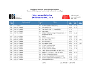Code
Etab
Etablissement Code
Fil
Filière Moy
Min 1
Moy
Min 2
Moy
Min 3
U04 E.N.S ORAN 416 SCIENCES EXACTES (P.E.S) 13.53 14.33
U06 UNIV. TLEMCEN 011 TECHNOLOGIE 10.00 10.31
U06 UNIV. TLEMCEN 012 ARCHITECTURE ET URBANISME 13.72
U06 UNIV. TLEMCEN 051 GEOLOGIE 10.00
U06 UNIV. TLEMCEN 061 SCIENCES ECONOMIQUES DE GESTION ET
COMMERCIALES
10.00 10.52
U06 UNIV. TLEMCEN 071 DROIT 10.00 10.16
U06 UNIV. TLEMCEN 072 SCIENCES POLITIQUES 10.00 10.00
U06 UNIV. TLEMCEN 082 L L ANGLAISES 10.43 11.42 12.52
U06 UNIV. TLEMCEN 083 L L ESPAGNOLE 10.82 12.21
U06 UNIV. TLEMCEN 084 L L FRANCAISES 10.00 10.71 11.68
U06 UNIV. TLEMCEN 091 SCIENCES HUMAINES 10.00 10.19
U06 UNIV. TLEMCEN 095 SCIENCES SOCIALES 10.05 11.15
U06 UNIV. TLEMCEN 096 SCIENCES ISLAMIQUES 11.17 12.29
U06 UNIV. TLEMCEN 116 ARTS PLASTIQUES ARTS DU SPECTACLE 10.00
U06 UNIV. TLEMCEN 121 LANGUE ET LITTERATURE ARABES 10.00 10.52
U06 UNIV. TLEMCEN D02 SCIENCES DE LA MATIERE 10.30
U06 UNIV. TLEMCEN D03 MATHEMATIQUES ET INFORMATIQUE 10.66 11.59
U06 UNIV. TLEMCEN D04 SCIENCES DE LA NATURE ET DE LA VIE 10.62 11.90
U06 UNIV. TLEMCEN F11 GENIE BIOMEDICAL 12.64 13.87
E.S.I. 7/19/2014 1:36:46 AM34/43
République Algérienne Démocratique et Populaire
Ministère de l'Enseignement Supérieur et de la Recherche Scientifique
Moyennes minimales
Orientation BAC 2014
Affectation des
nouveaux bacheliers
BAC 2014
 