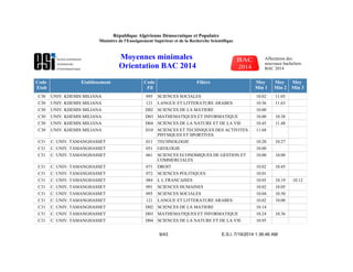 Code
Etab
Etablissement Code
Fil
Filière Moy
Min 1
Moy
Min 2
Moy
Min 3
C30 UNIV. KHEMIS MILIANA 095 SCIENCES SOCIALES 10.02 11.05
C30 UNIV. KHEMIS MILIANA 121 LANGUE ET LITTERATURE ARABES 10.56 11.63
C30 UNIV. KHEMIS MILIANA D02 SCIENCES DE LA MATIERE 10.00
C30 UNIV. KHEMIS MILIANA D03 MATHEMATIQUES ET INFORMATIQUE 10.00 10.38
C30 UNIV. KHEMIS MILIANA D04 SCIENCES DE LA NATURE ET DE LA VIE 10.45 11.48
C30 UNIV. KHEMIS MILIANA D10 SCIENCES ET TECHNIQUES DES ACTIVITES
PHYSIQUES ET SPORTIVES
11.68
C31 C. UNIV. TAMANGHASSET 011 TECHNOLOGIE 10.20 10.27
C31 C. UNIV. TAMANGHASSET 051 GEOLOGIE 10.00
C31 C. UNIV. TAMANGHASSET 061 SCIENCES ECONOMIQUES DE GESTION ET
COMMERCIALES
10.00 10.00
C31 C. UNIV. TAMANGHASSET 071 DROIT 10.02 10.45
C31 C. UNIV. TAMANGHASSET 072 SCIENCES POLITIQUES 10.01
C31 C. UNIV. TAMANGHASSET 084 L L FRANCAISES 10.05 10.19 10.12
C31 C. UNIV. TAMANGHASSET 091 SCIENCES HUMAINES 10.02 10.05
C31 C. UNIV. TAMANGHASSET 095 SCIENCES SOCIALES 10.04 10.50
C31 C. UNIV. TAMANGHASSET 121 LANGUE ET LITTERATURE ARABES 10.02 10.00
C31 C. UNIV. TAMANGHASSET D02 SCIENCES DE LA MATIERE 10.14
C31 C. UNIV. TAMANGHASSET D03 MATHEMATIQUES ET INFORMATIQUE 10.24 10.36
C31 C. UNIV. TAMANGHASSET D04 SCIENCES DE LA NATURE ET DE LA VIE 10.95
E.S.I. 7/19/2014 1:36:46 AM9/43
République Algérienne Démocratique et Populaire
Ministère de l'Enseignement Supérieur et de la Recherche Scientifique
Moyennes minimales
Orientation BAC 2014
Affectation des
nouveaux bacheliers
BAC 2014
 