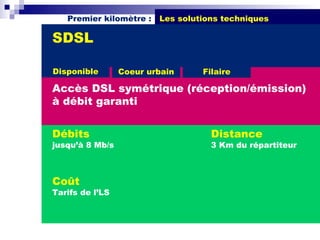 Premier kilomètre :   Les solutions techniques

SDSL

Disponible       Coeur urbain     Filaire

Accès DSL symétrique (réception/émission)
à débit garanti


Débits                              Distance
jusqu’à 8 Mb/s                      3 Km du répartiteur



Coût
Tarifs de l’LS
 