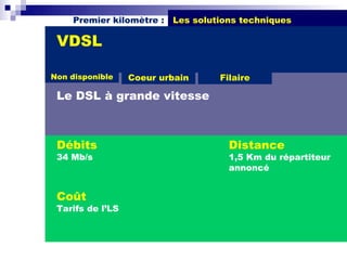 Premier kilomètre :   Les solutions techniques

 VDSL

Non disponible    Coeur urbain      Filaire

 Le DSL à grande vitesse



 Débits                               Distance
 34 Mb/s                              1,5 Km du répartiteur
                                      annoncé


 Coût
 Tarifs de l’LS
 