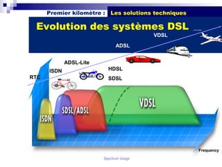 Premier kilomètre :   Les solutions techniques

 Evolution des systèmes DSL                            …..
                                          VDSL

                               ADSL


             ADSL-Lite
      ISDN                  HDSL
RTC                         SDSL




                                                         Frequency

                         Spectrum Usage
 