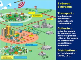 1 réseau
                                                                                                     3 niveaux
Autr
    e rés
         eau                                                                                    ie
             de t                                                                          unis
                  rans                                                                la T       )
                       po   rt                                                     (de USA…
                                                                               ort
                                                                          nsp lie, les



                                                                                                     Transport :
                                                                         a
                                                                    de tr e, l’Ita
                                                                eau      c
            Hub Satellite                                   Rés la Fran
                                                             vers




                                                                                                     les dorsales,
                            Point d'interconnexion de
                            réseau de transport (ATI)


                                                                            Point de présence
                                                                                (POP) FSI
                                                                                                     backbones,
                      Inte
                          rnet
                               TT                                                                    autoroutes de
                                                                                                     l’information
               kb one
            Bac




                                                                                                     Collecte :
                                                                                                     entre les points
                                                                                                     de présence (POP)
              Réseau STEG
                                                                                                     dans les grandes
                                                                                                     villes et les points
                                                                                                     de distribution
                                                                                                     (répartiteurs,
                                                                                                     antennes)

                                                                                                     Distribution :
                                                                                                     le 1er kilomètre
                                                                 ie T
                                                                      elec
                                                                          om                         (ADSL, LS…)
                                                                                                           
                                                           TTunis Telecom
                                                        VSA Divona
                                                          ou
 