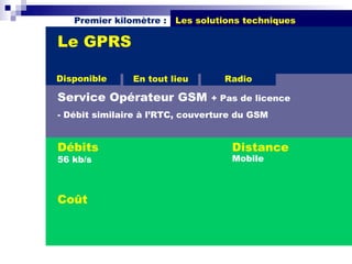 Premier kilomètre :   Les solutions techniques

Le GPRS

Disponible     En tout lieu       Radio

Service Opérateur GSM           + Pas de licence
- Débit similaire à l’RTC, couverture du GSM


Débits                              Distance
56 kb/s                             Mobile



Coût
 