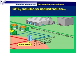 Premier kilomètre :   Les solutions techniques

CPL, solutions industrielles…
 